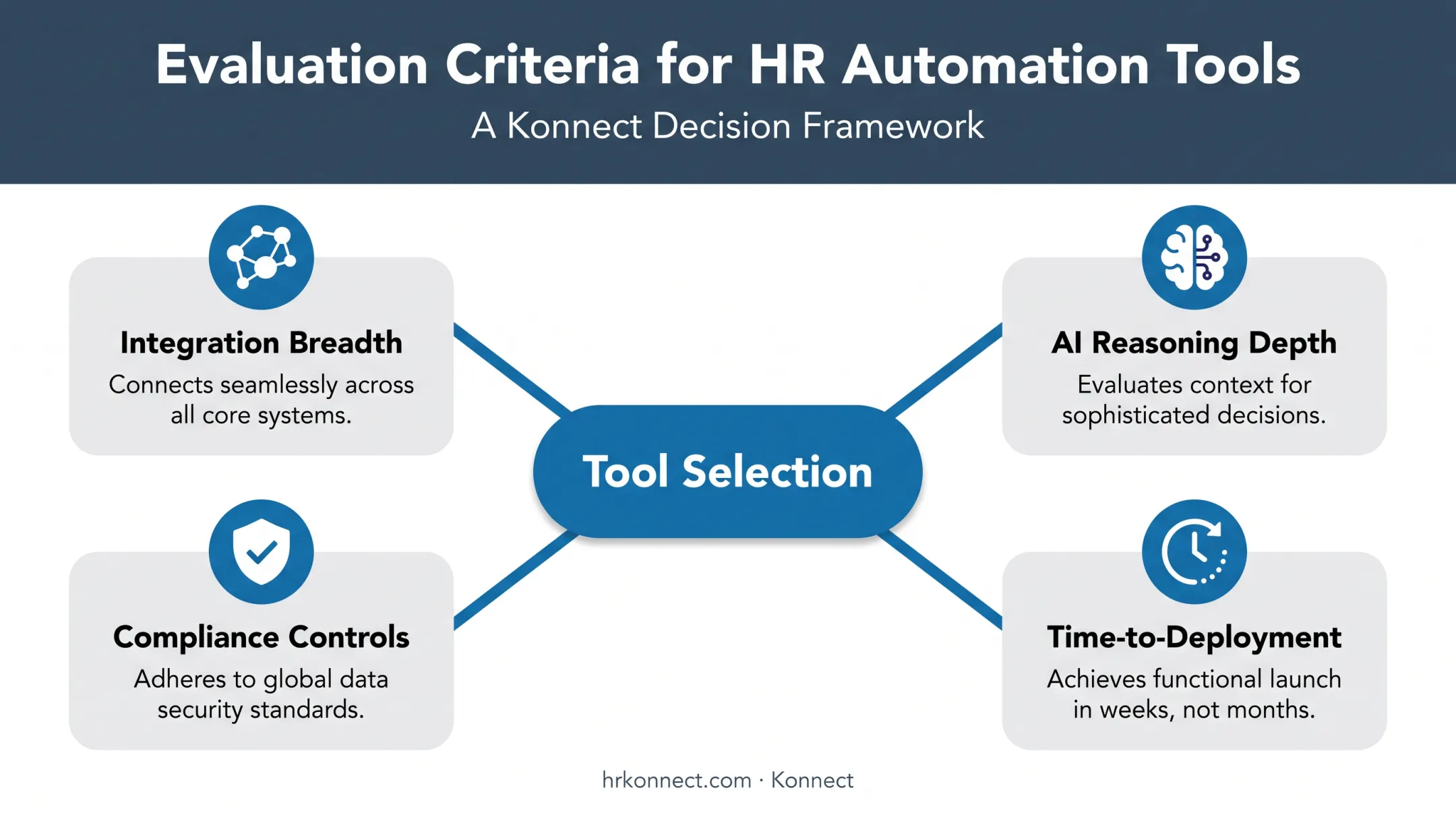 Four key criteria for evaluating HR automation tool selection