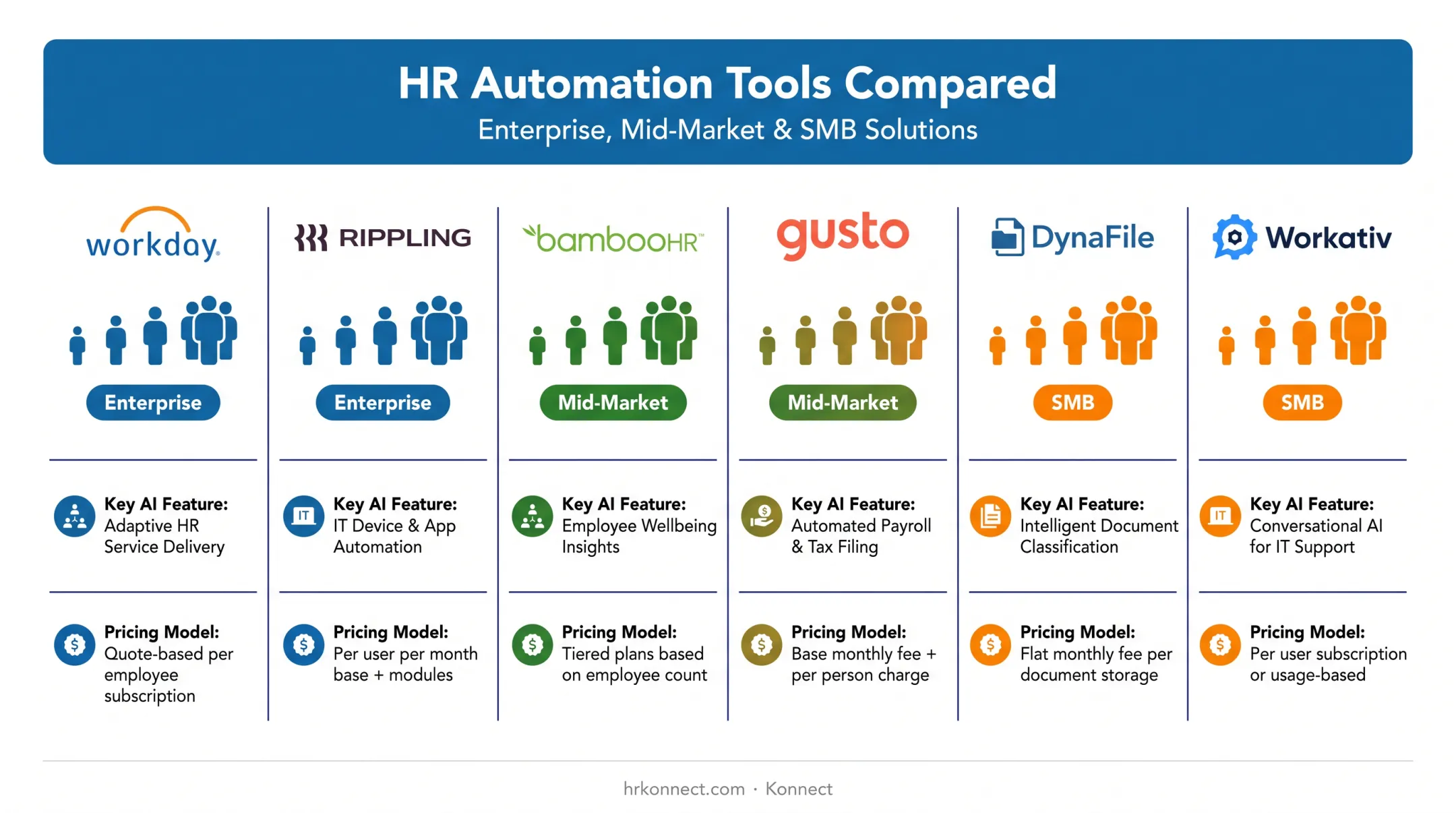 Comparison chart of top HR automation tools by company size and features