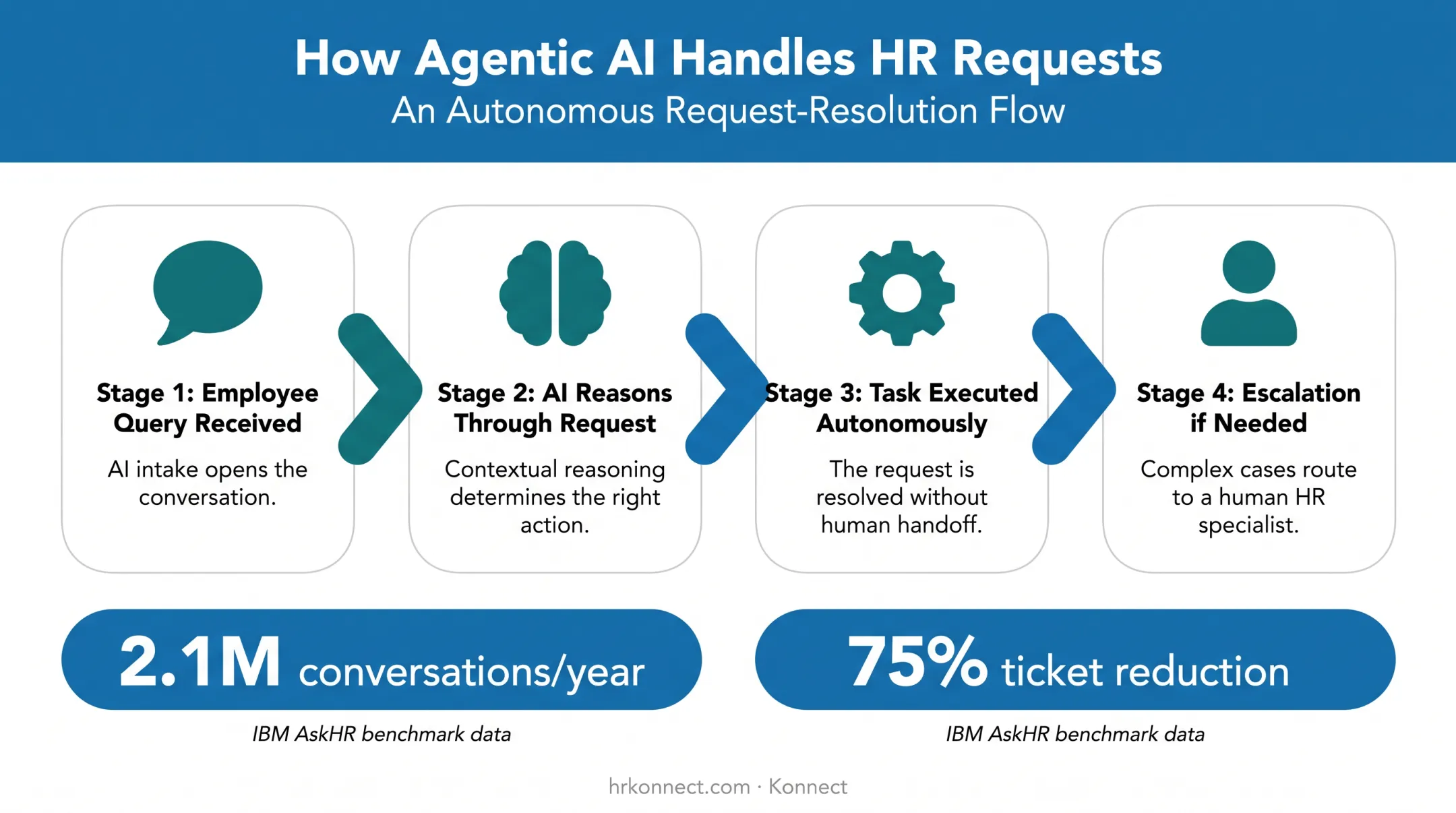 Agentic AI HR assistant workflow from request to task completion