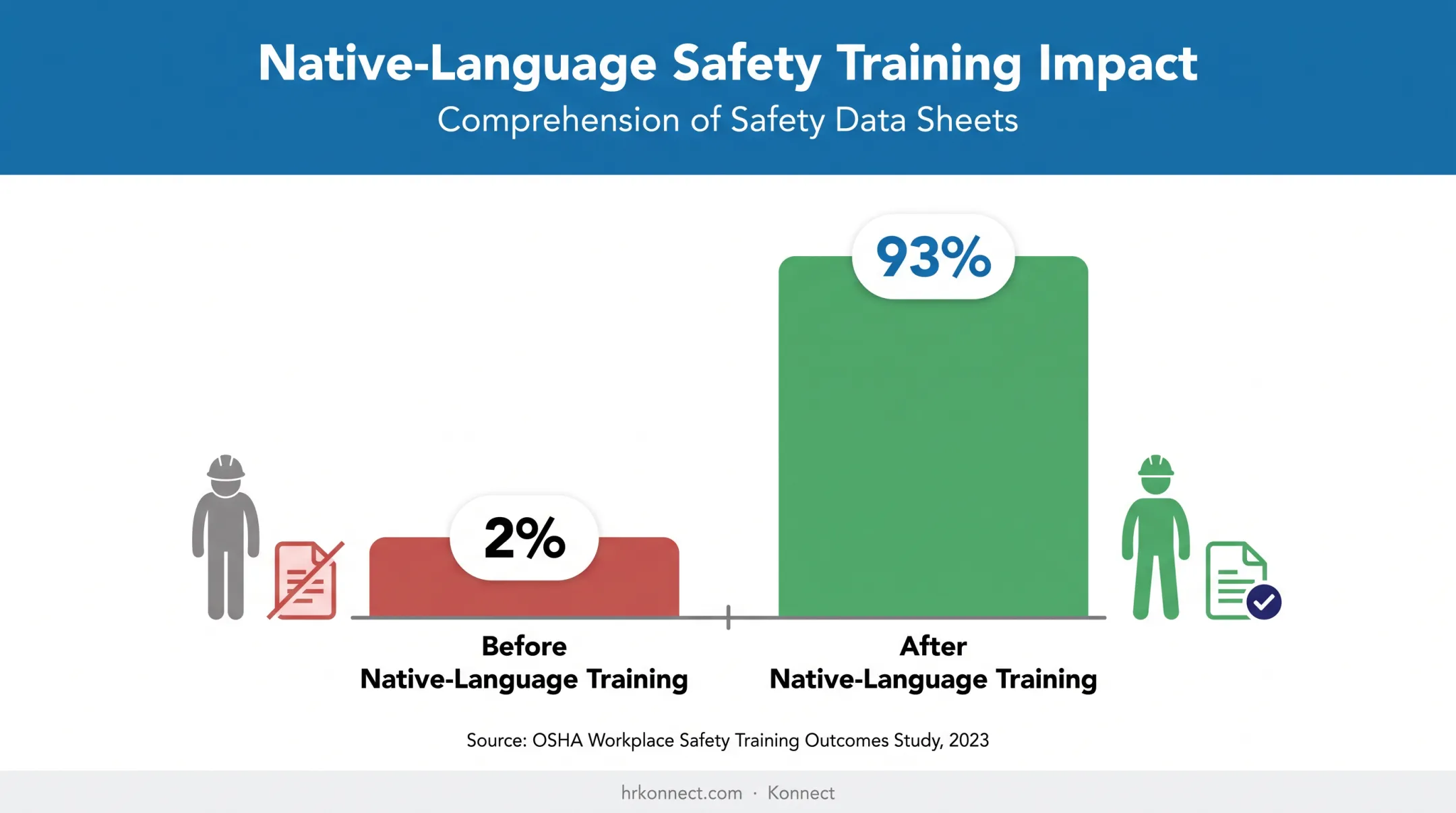 Native-language safety training comprehension increase from 2 to 93 percent