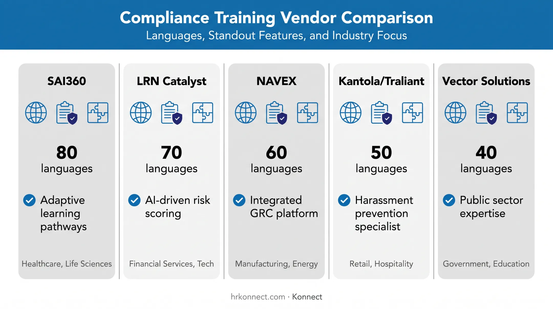 Vendor comparison of five multilingual compliance training platforms