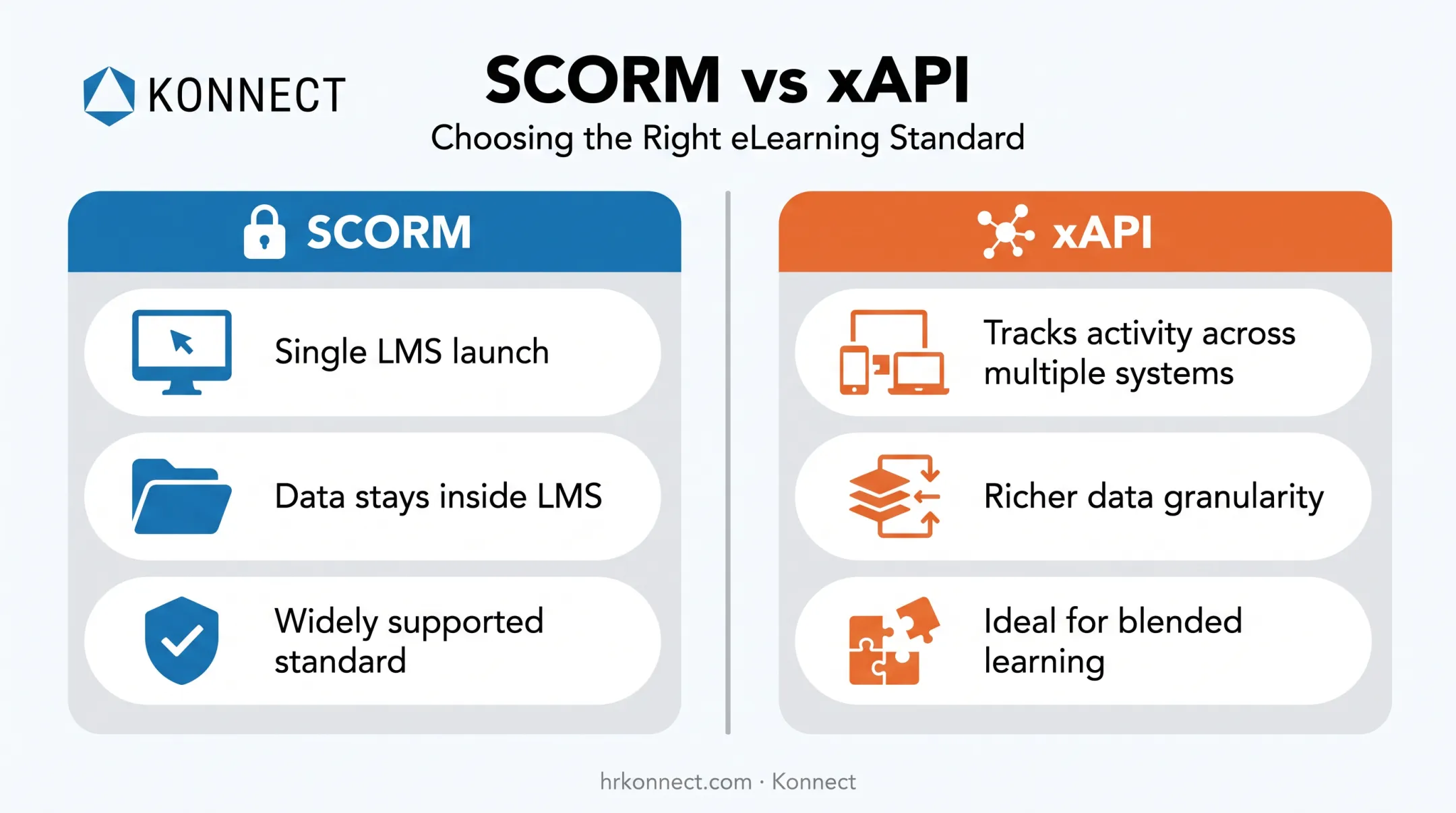 SCORM versus xAPI course export format comparison for LMS tracking