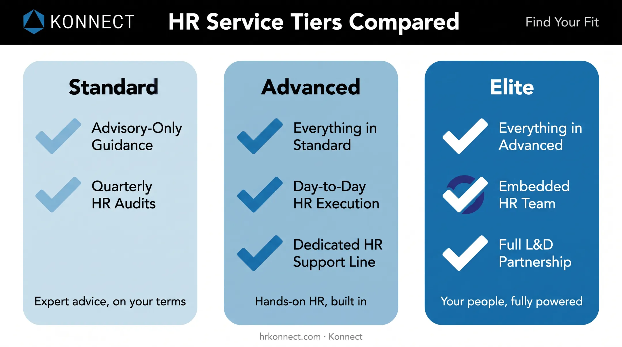 Konnect HR service tiers comparing Standard Advanced and Elite support levels