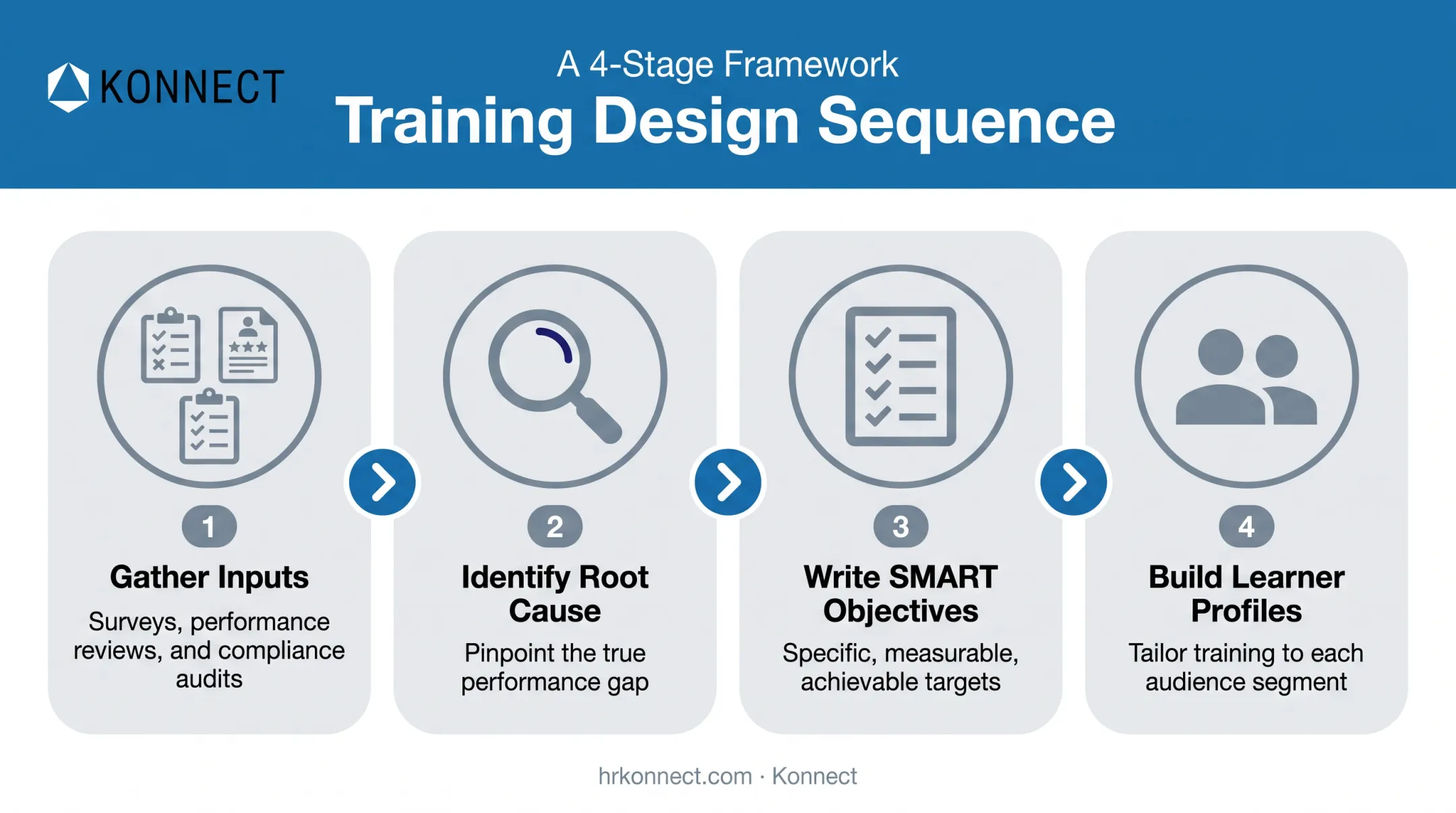Employee training needs analysis process from gap identification to SMART objectives