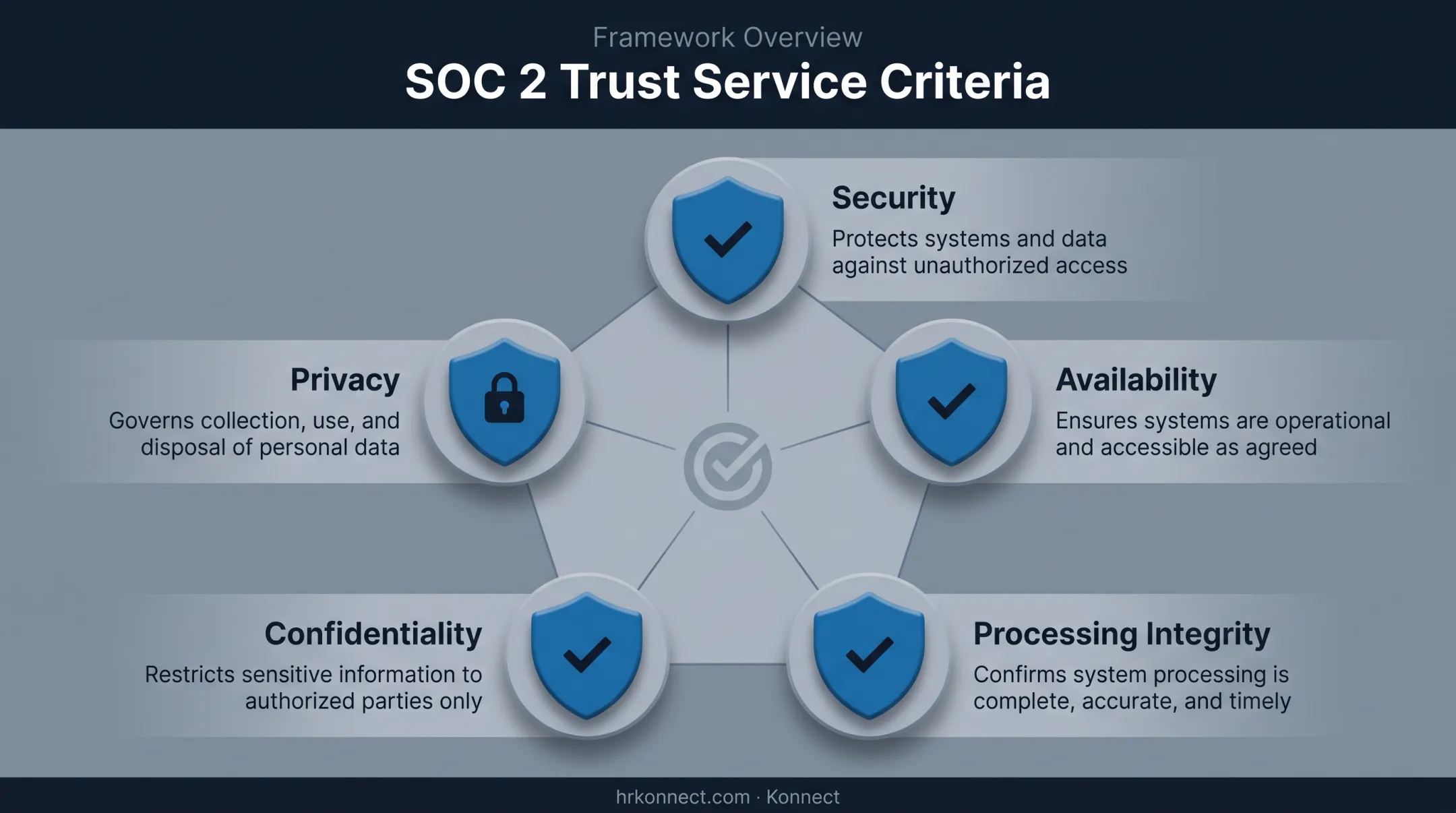 SOC 2 framework five trust service criteria for AI vendor data governance