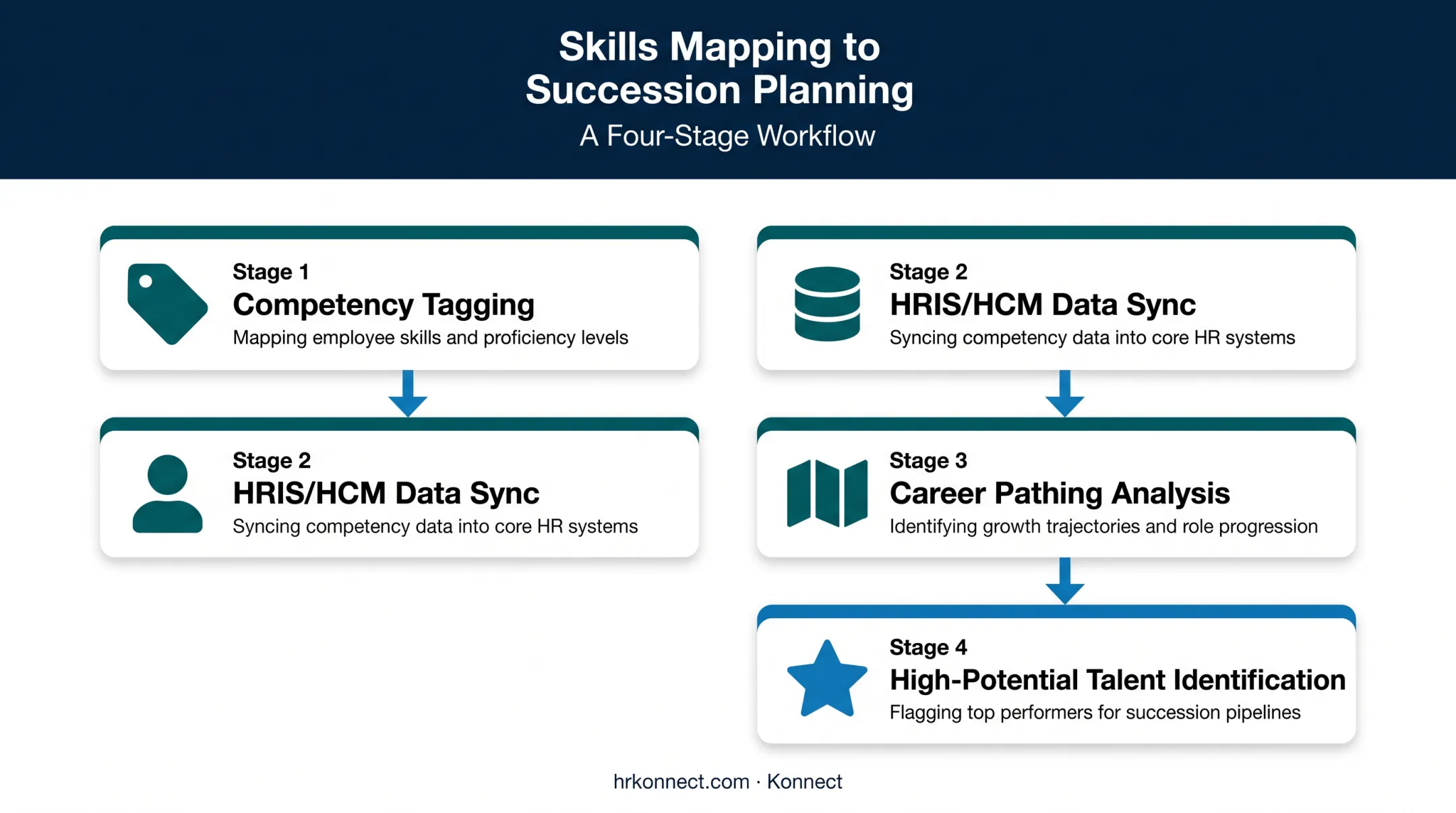 Skills mapping and succession planning integration workflow for leadership pipelines
