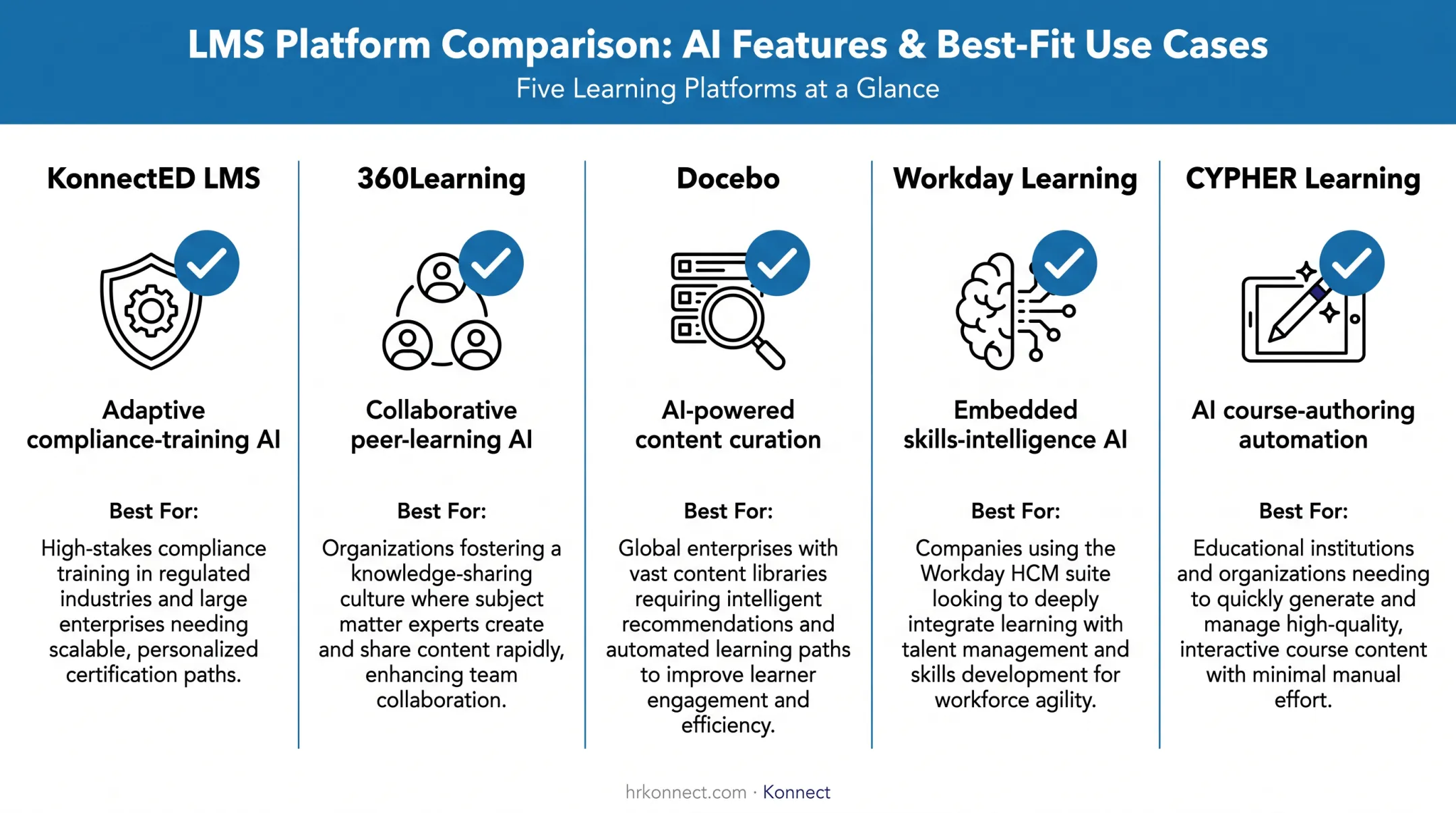 Five AI LMS platforms comparison chart for leadership development features