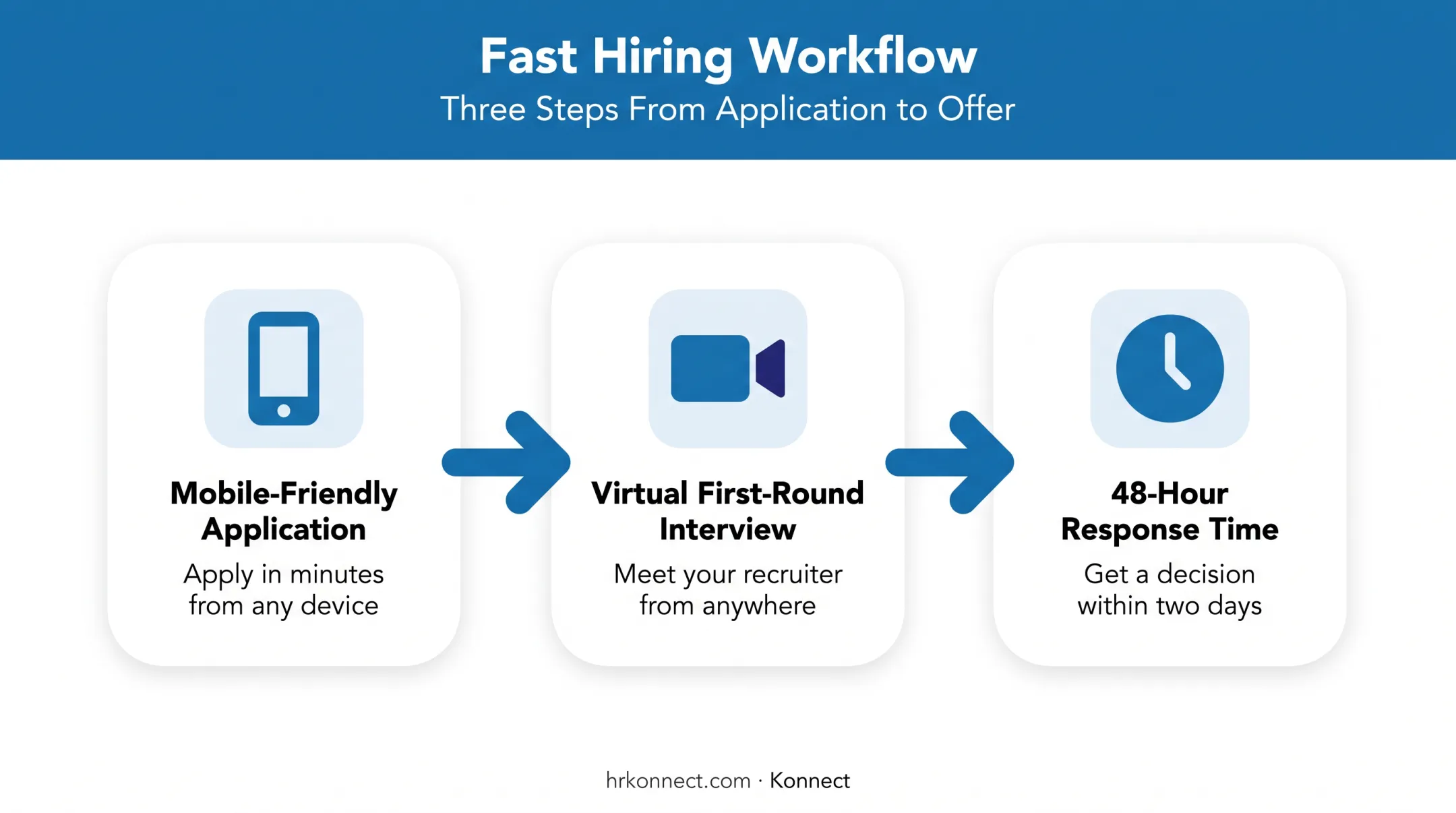 Digital-first fast hiring process steps for healthcare recruitment