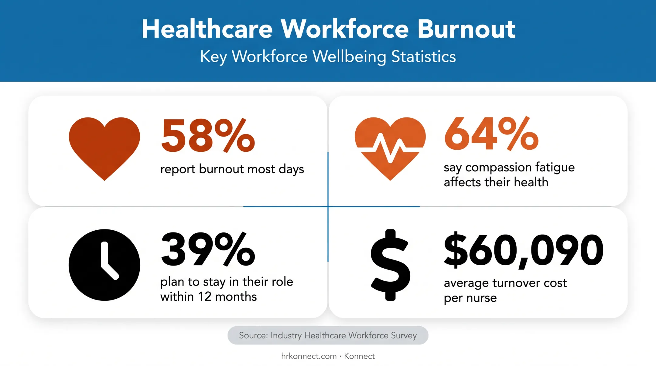 Healthcare burnout and turnover statistics dashboard for nursing workforce