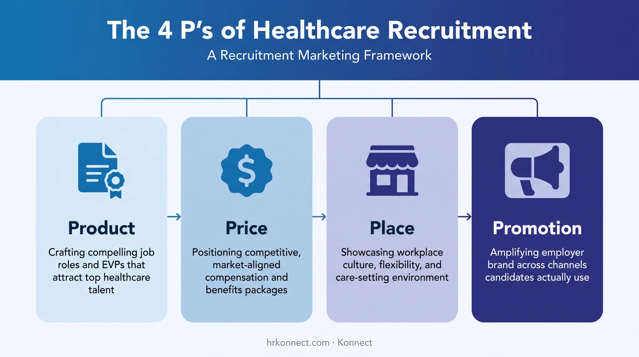 4 P's of healthcare recruitment framework product price place promotion
