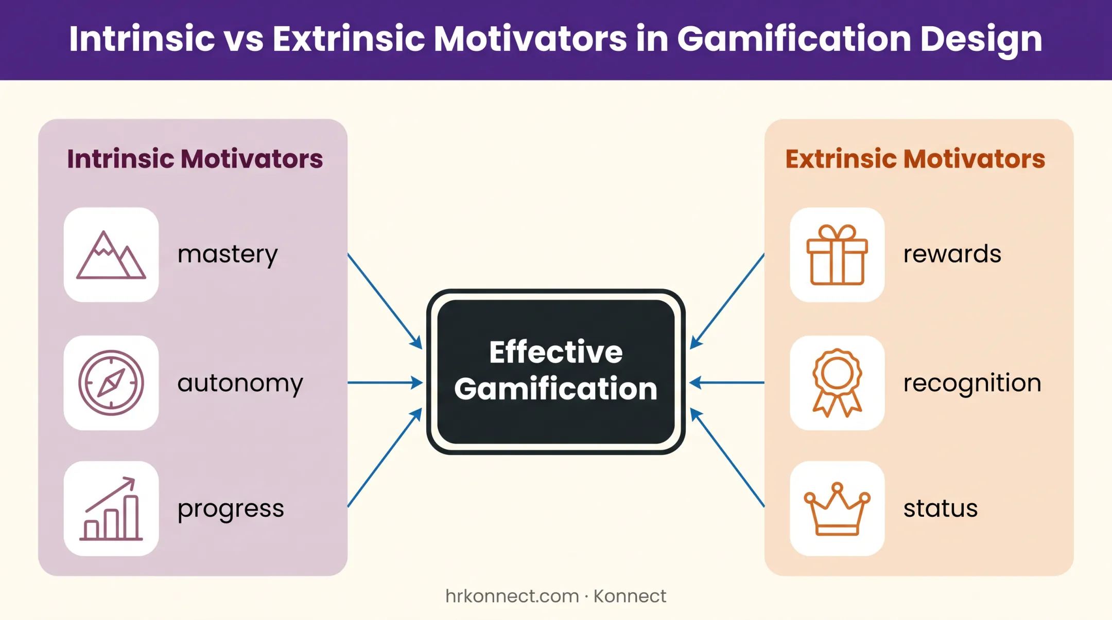 Four building blocks of effective gamified learning system diagram