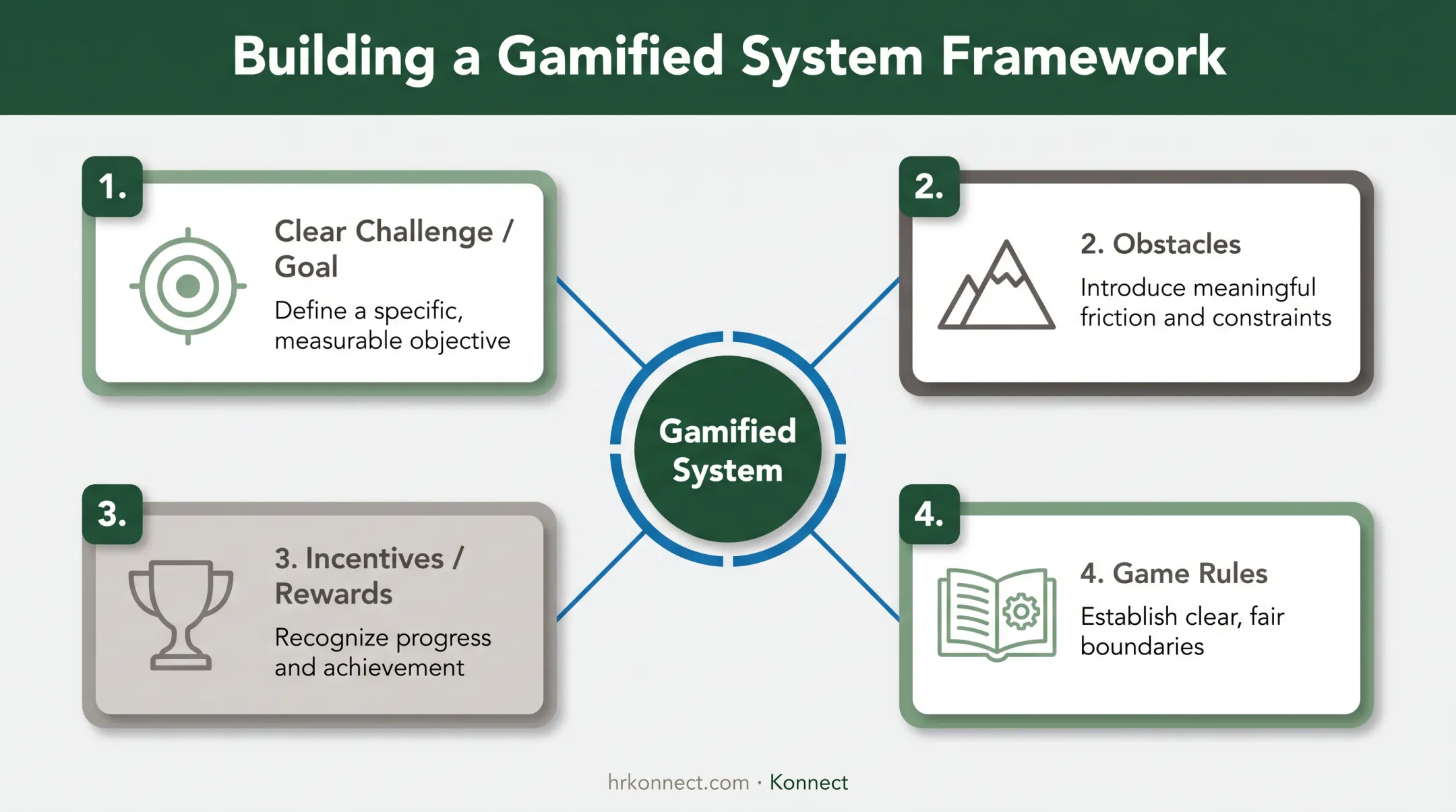 Four building blocks framework for designing gamified training systems