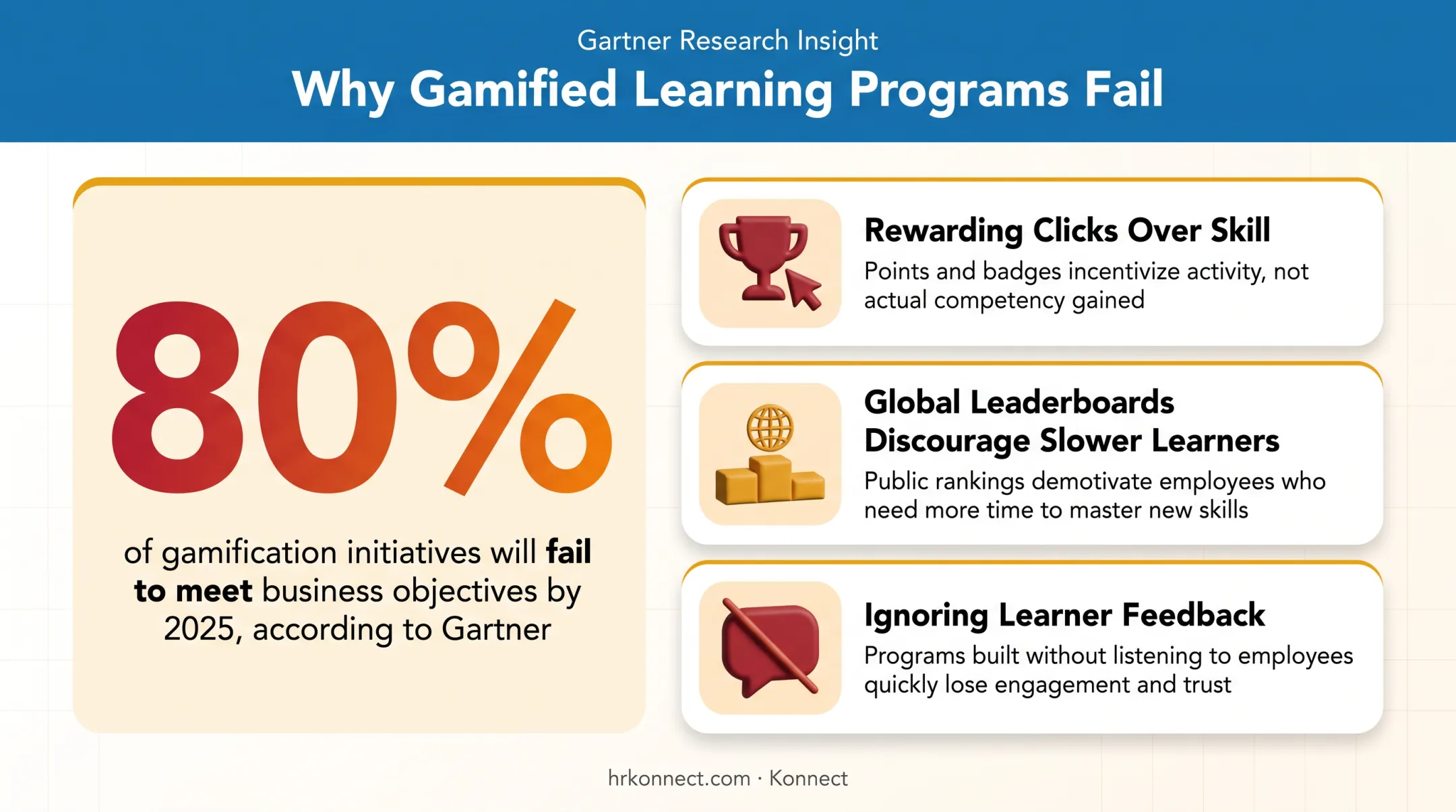 Common gamification pitfalls versus Gartner failure rate statistics