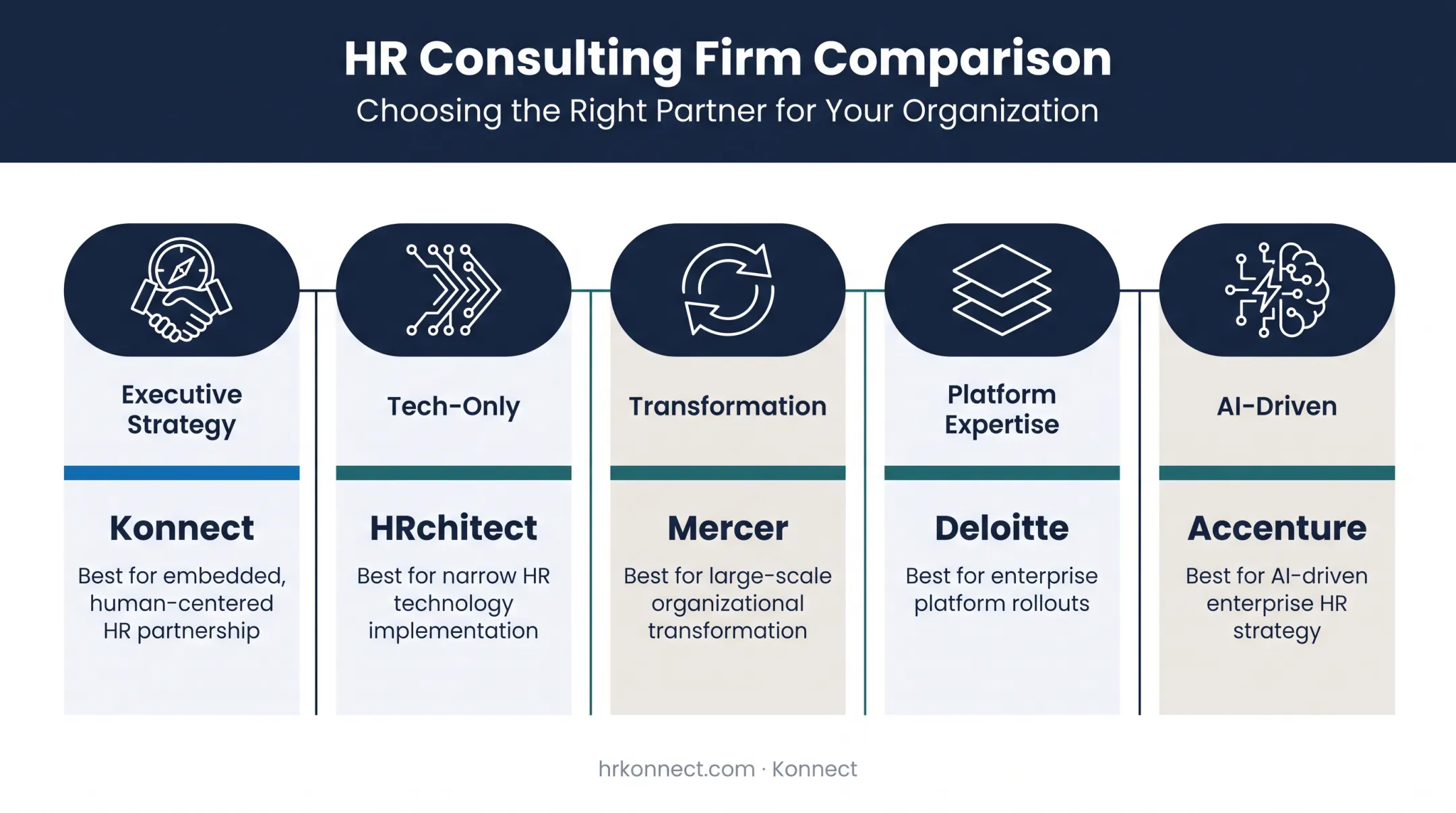Comparison chart of five top HR automation consulting firms and specialties