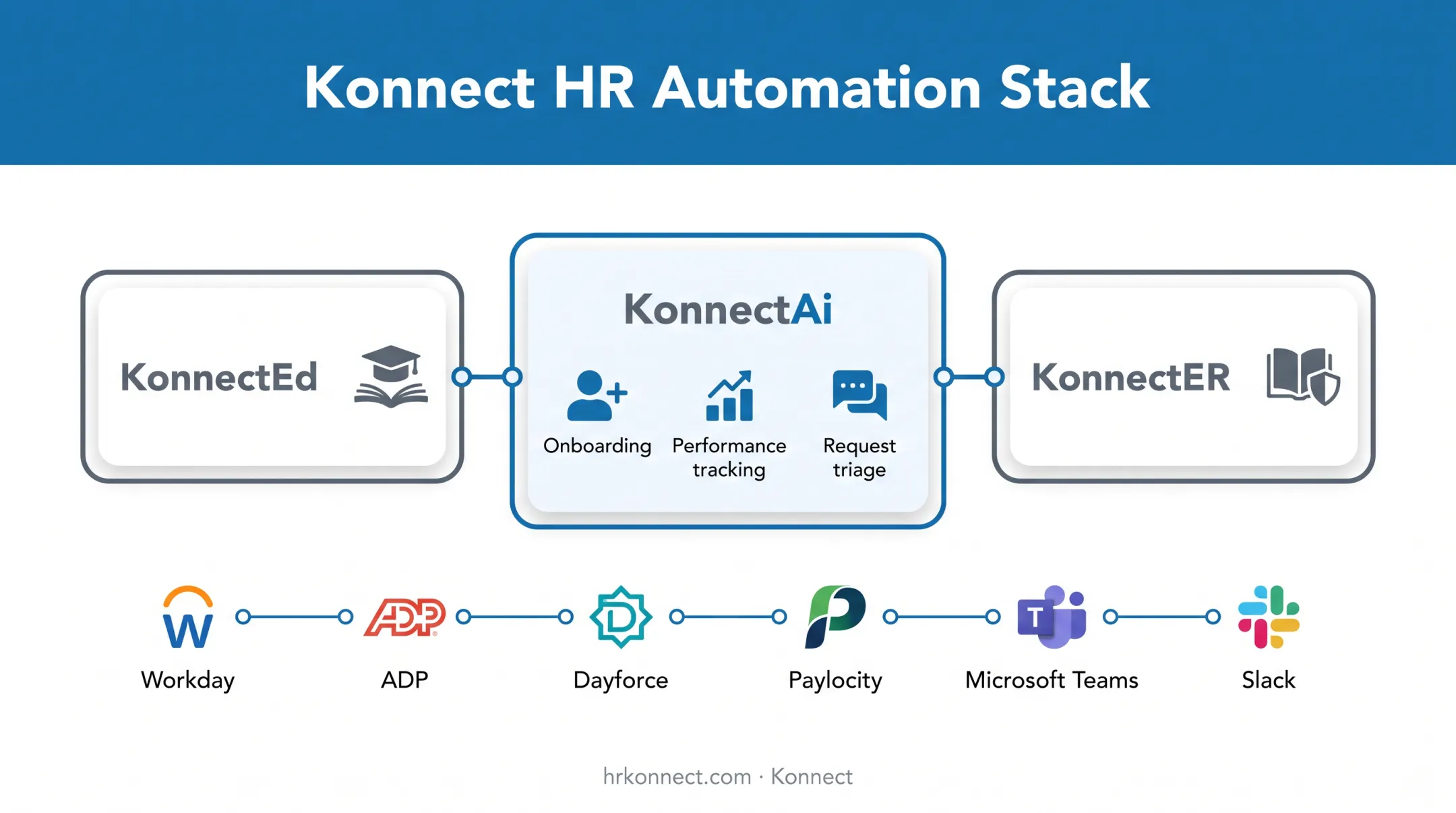 Konnect HR technology stack showing KonnectAi KonnectEd and KonnectER modules