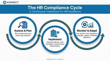 Three-step HR compliance process assess implement and monitor cycle