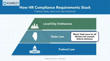 Federal state and local HR compliance layers with Illinois paid leave example