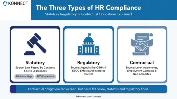 Three types of HR compliance statutory regulatory and contractual comparison