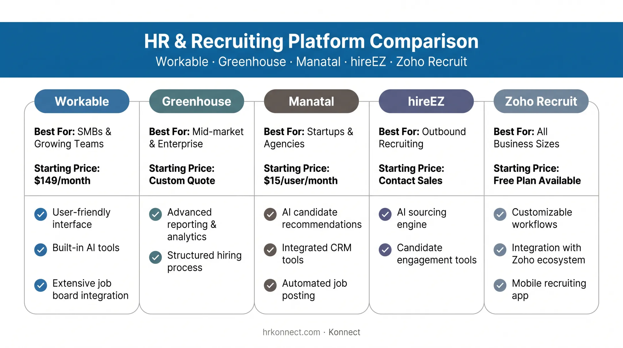Comparison chart of five automated talent acquisition platforms by price and features