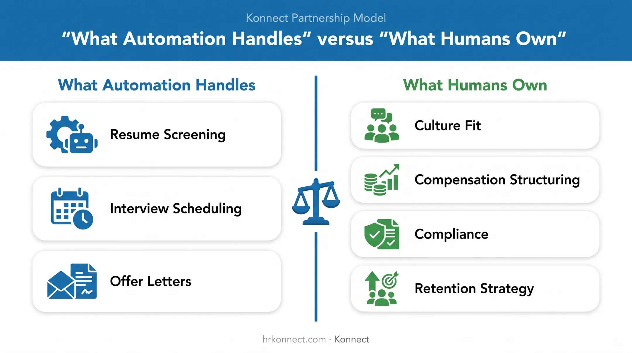 Division of labor between AI recruiting automation and human HR judgment
