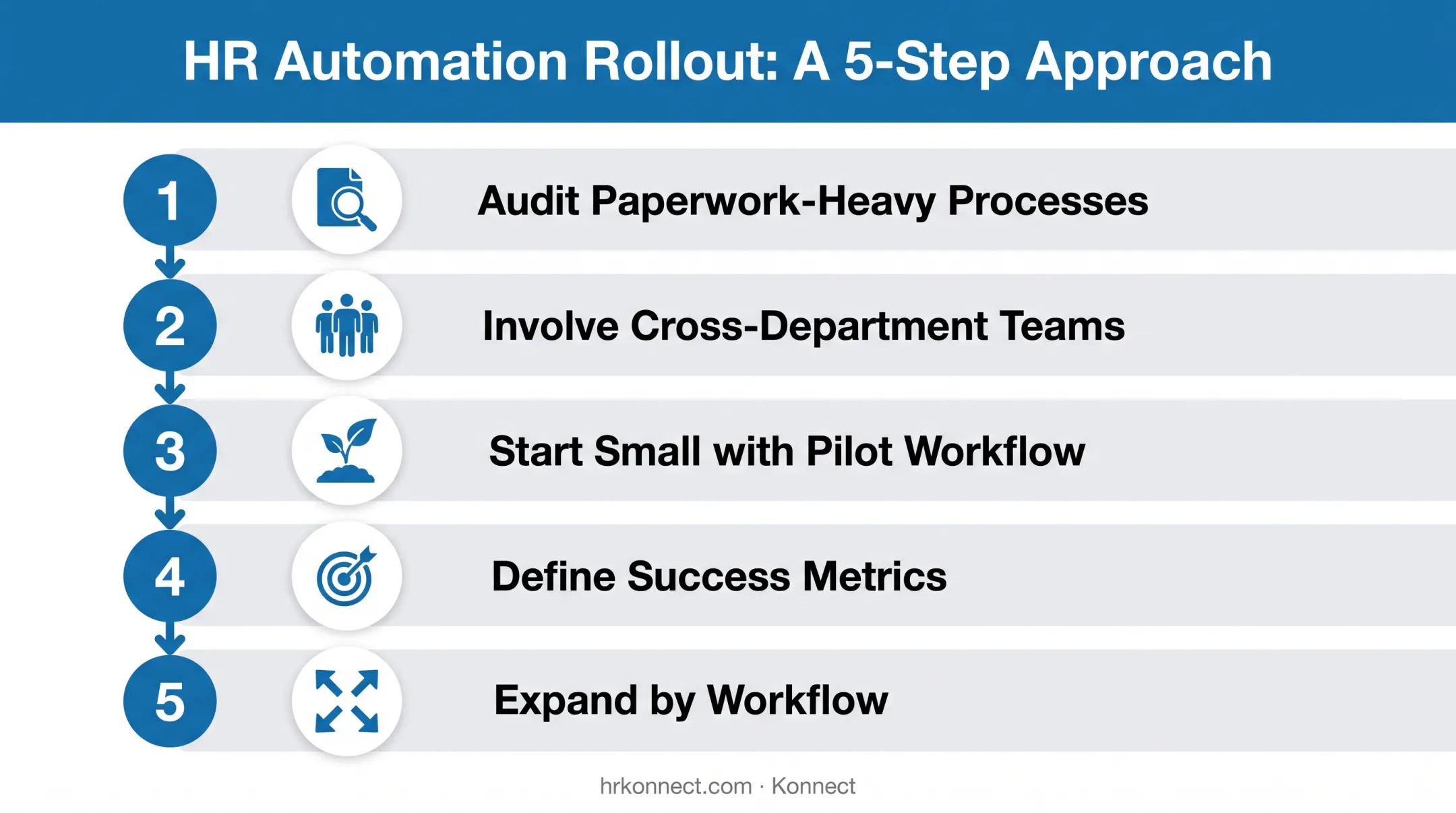 Five-step HR automation rollout process from audit to expansion
