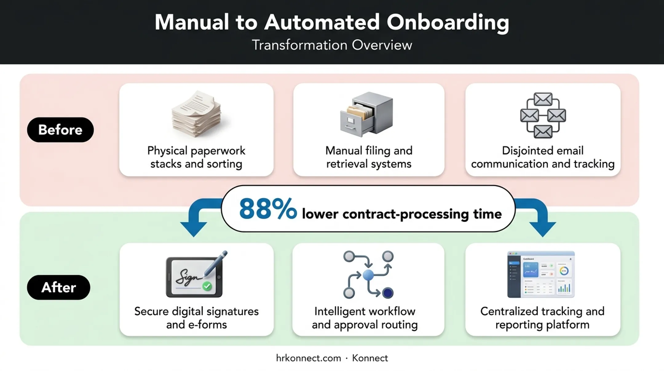 Automated onboarding workflow eliminating paper-based HR document processes