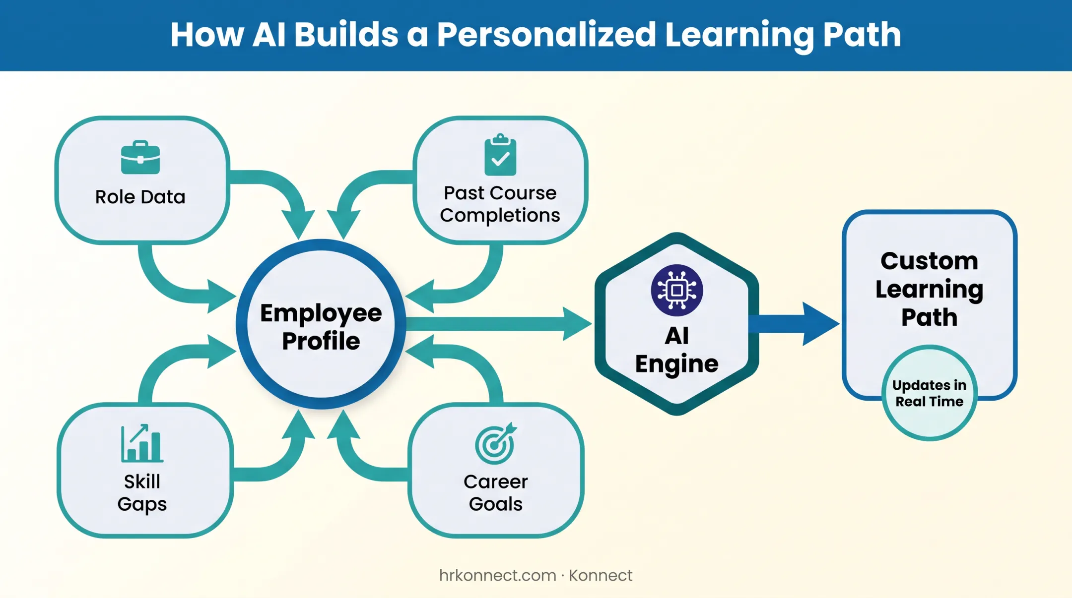 AI-driven personalized learning path adjusting to employee skills and goals