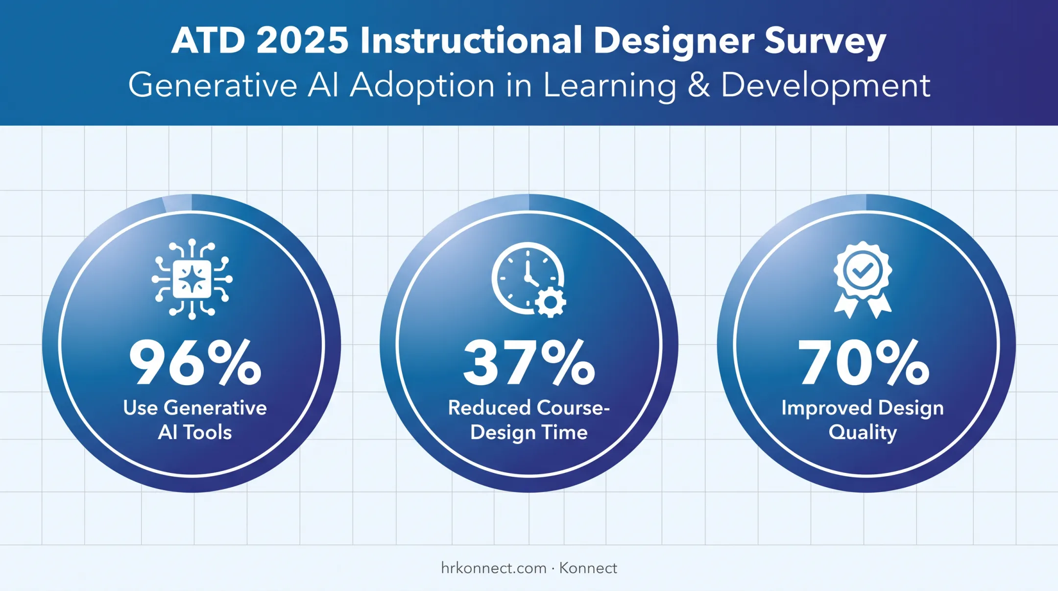 ATD 2025 survey statistics on generative AI use in instructional design