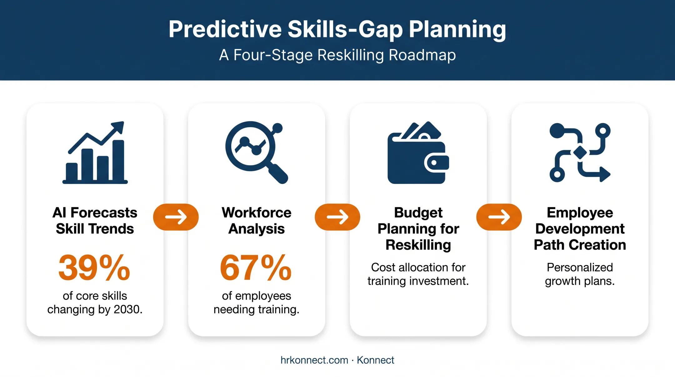 Predictive analytics workflow for forecasting workforce skill gaps by 2030