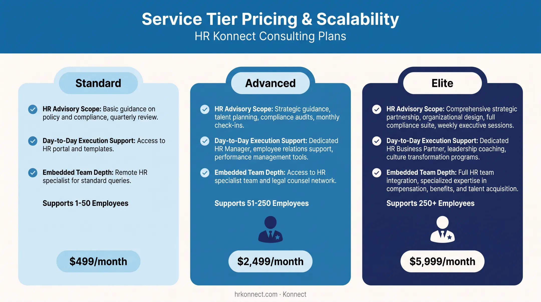 Tiered HR partnership pricing structure from standard to elite