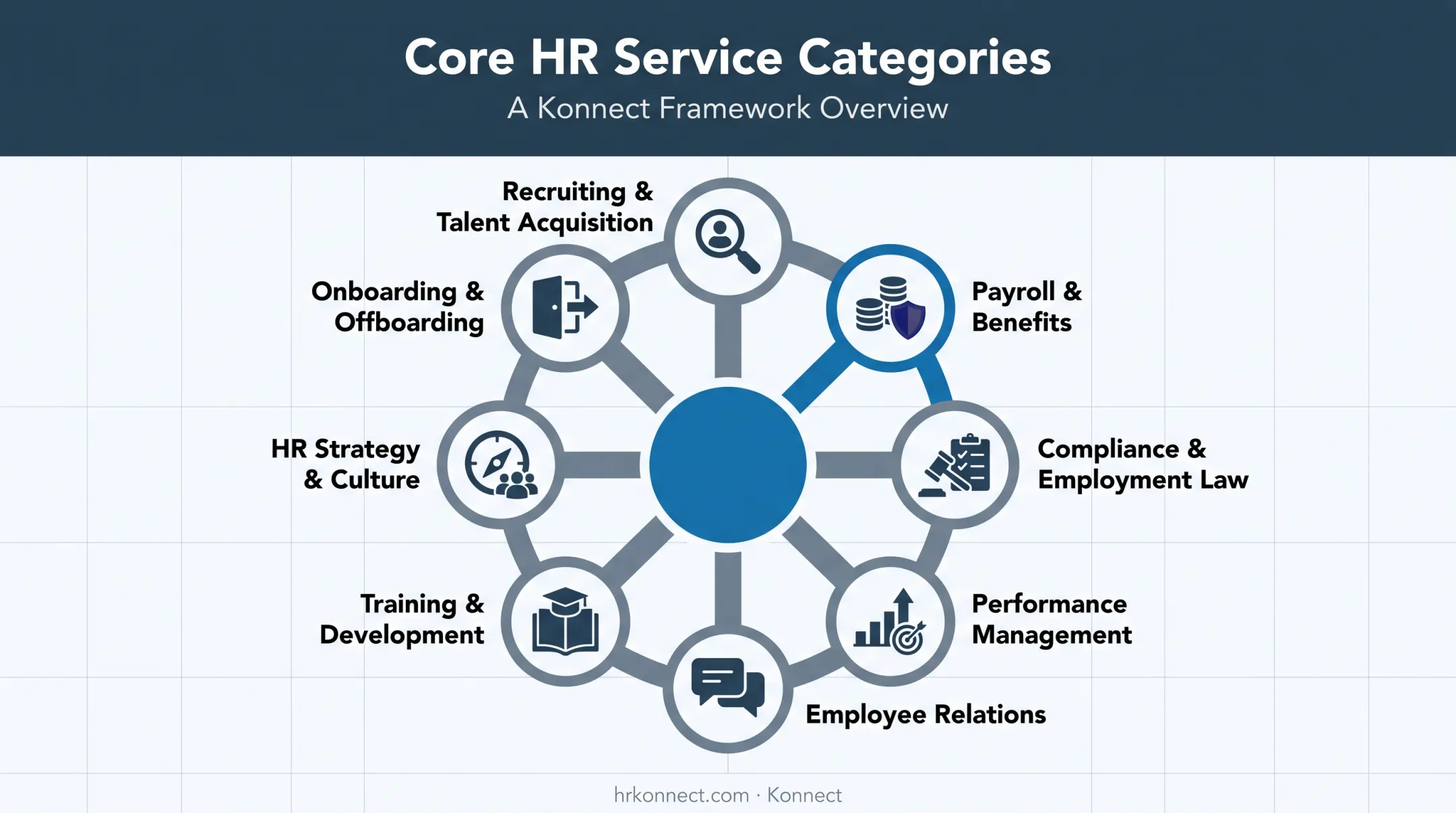 Eight core HR service categories overview infographic with icons