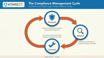 Prevent detect correct three-stage compliance management system cycle diagram