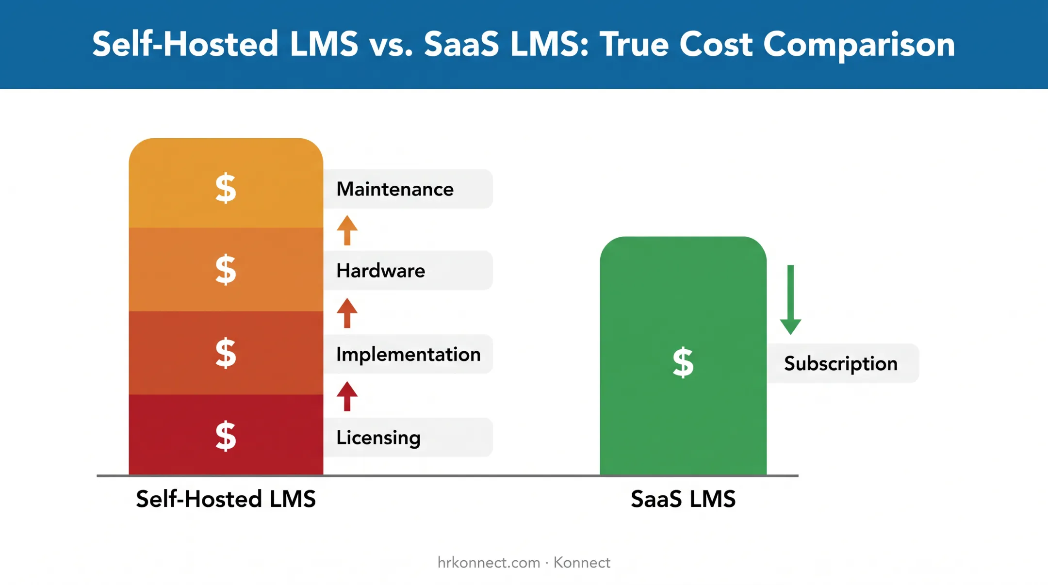 Total cost of ownership breakdown for self-hosted versus SaaS LMS