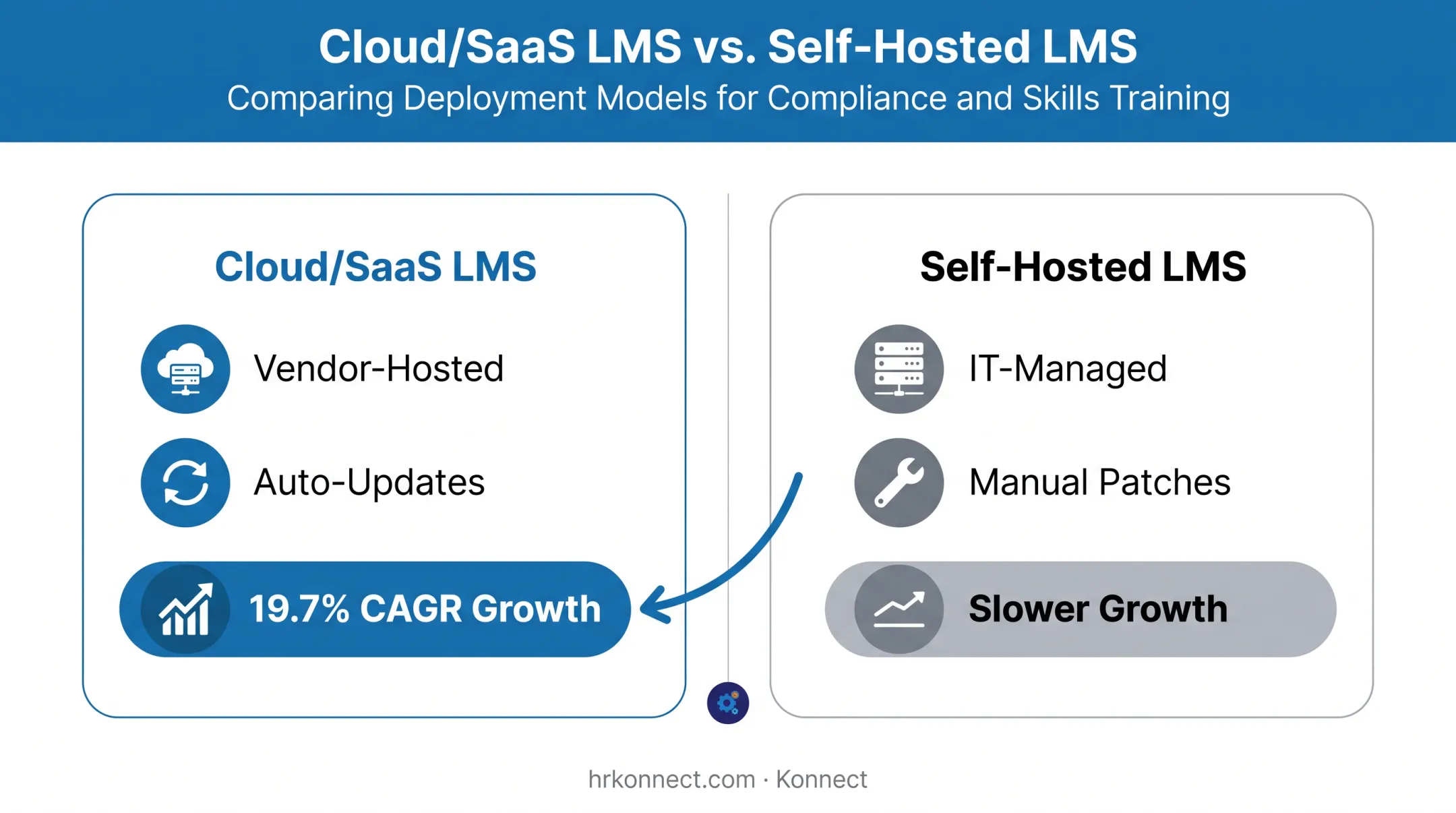 SaaS LMS versus self-hosted LMS market growth comparison chart