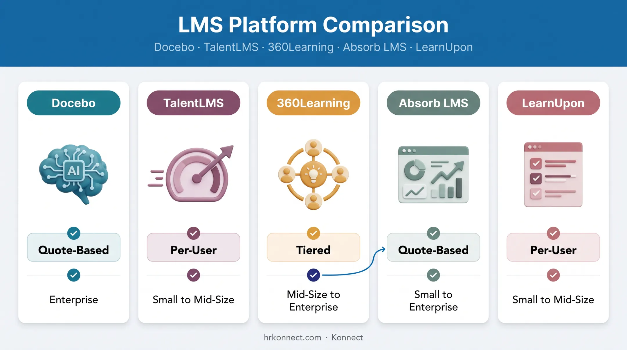 Five top SaaS LMS platforms comparison by pricing and ideal company size