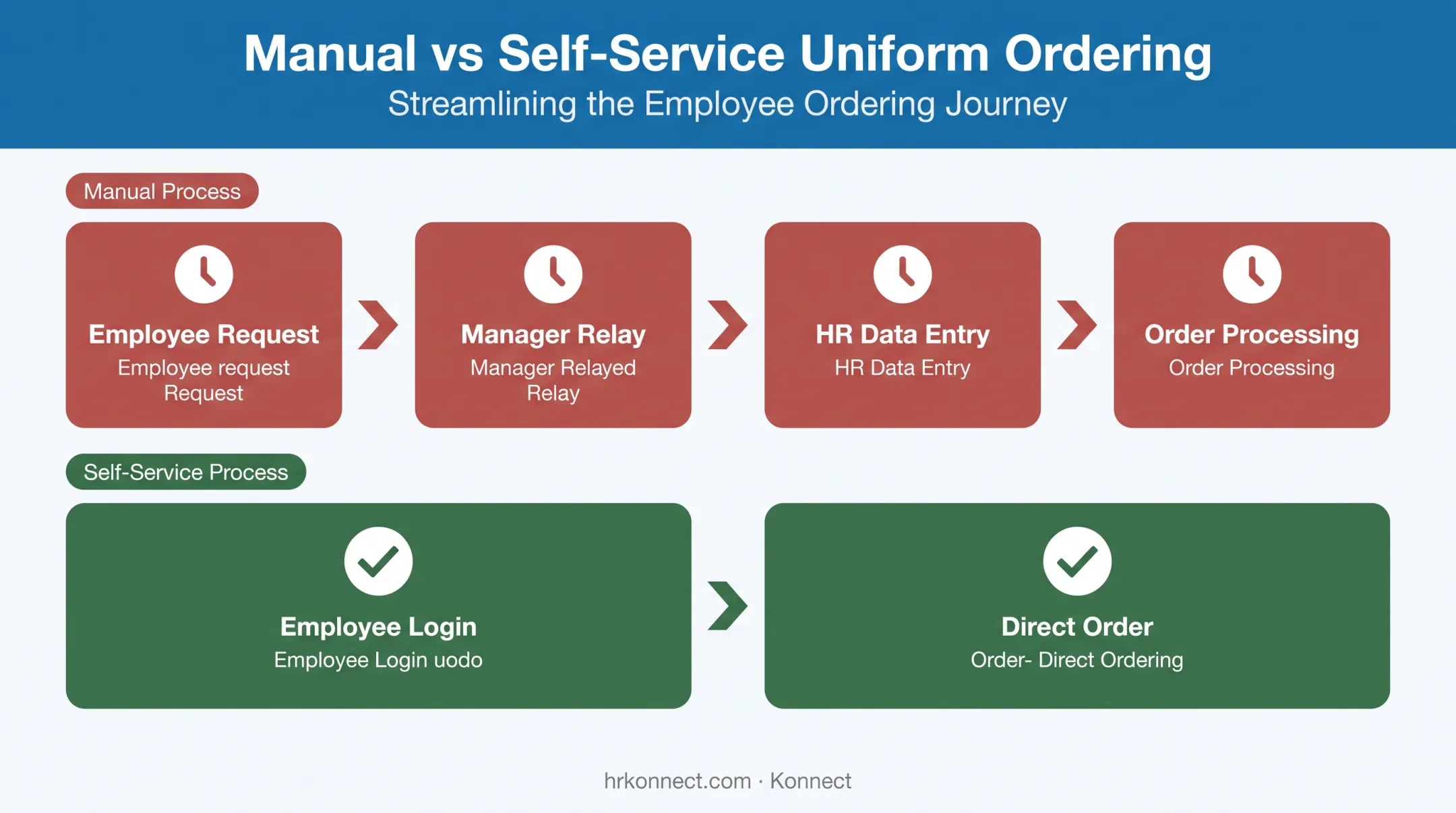 Self-service uniform ordering workflow reducing HR administrative bottlenecks