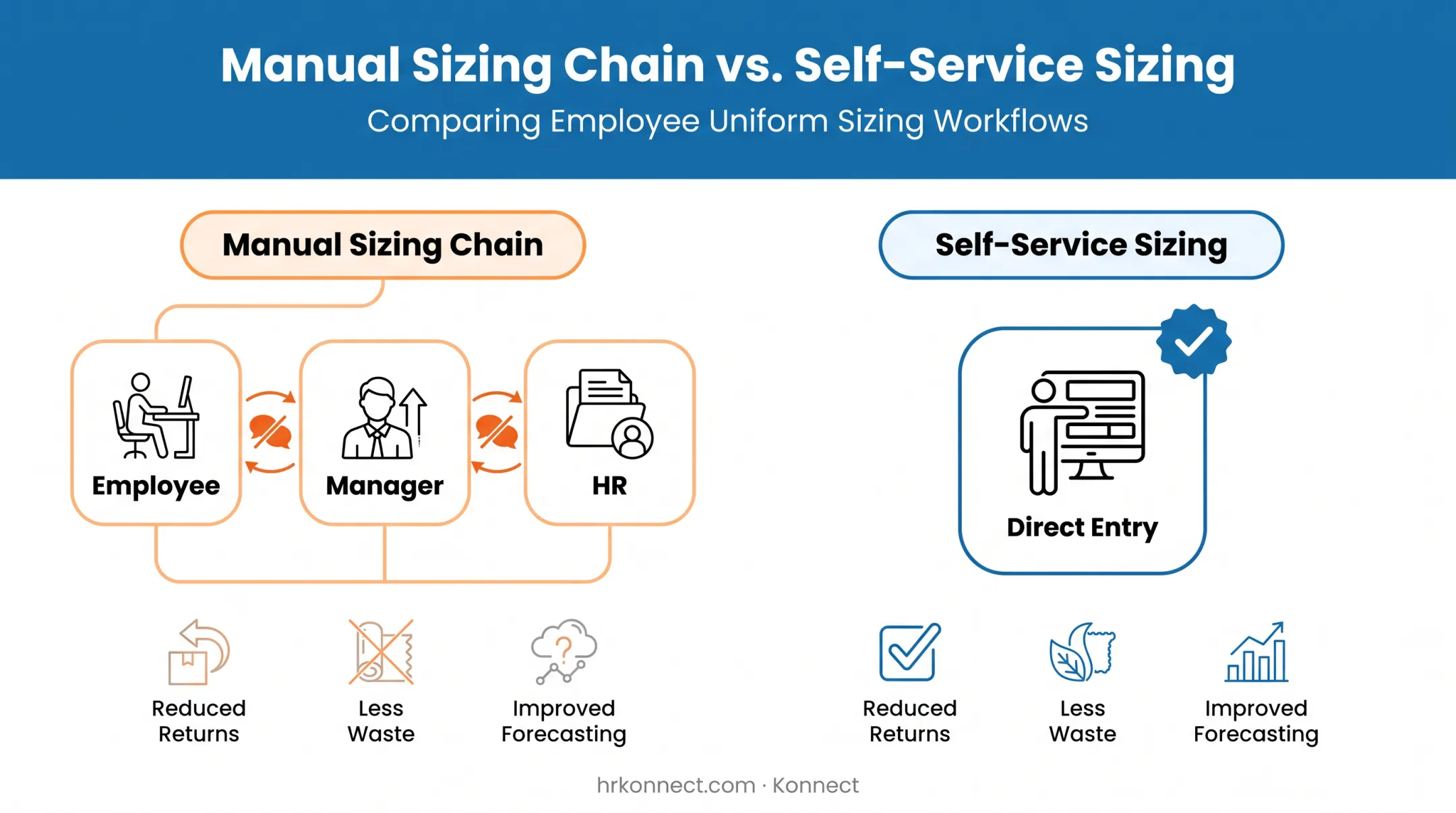 Manual versus self-service uniform sizing accuracy comparison chart