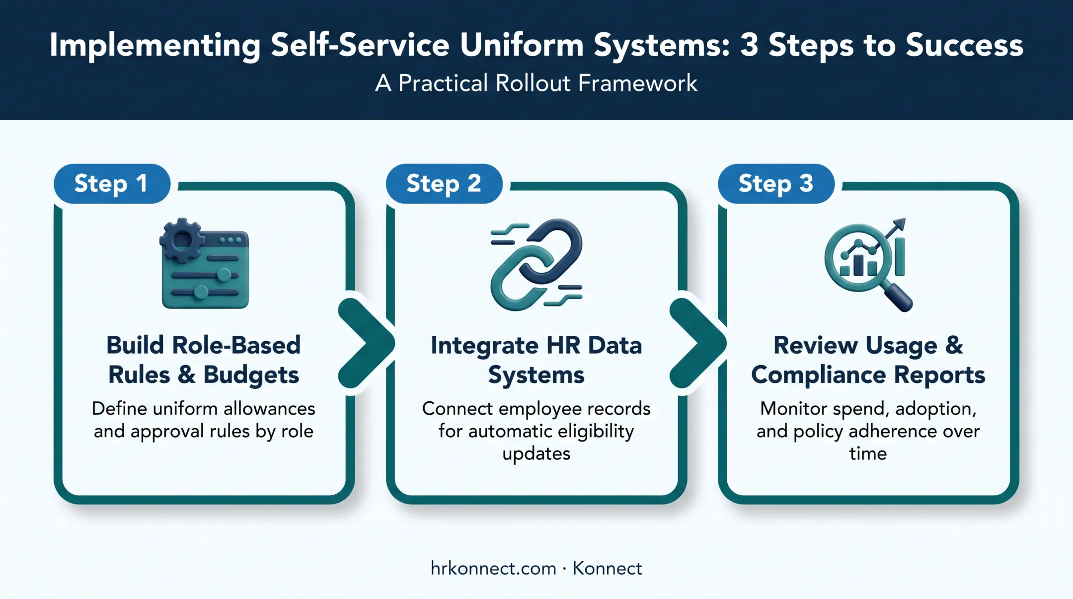 Three-step framework for maximizing self-service uniform system value