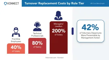 Employee turnover replacement cost percentages by role frontline technical manager
