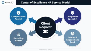 Center of Excellence model routing HR requests to specialized experts