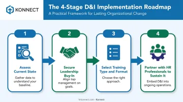 4-step process for building an effective D&I training program