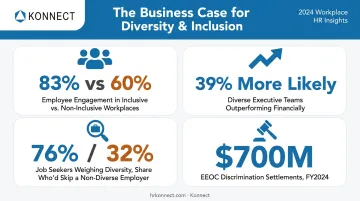 D&I training impact statistics on engagement retention and financial performance