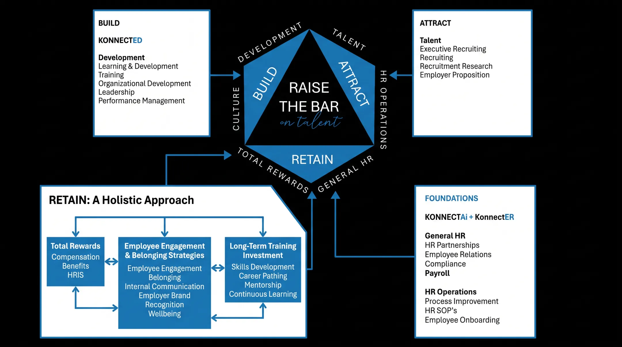 Konnect Retain framework showing total rewards engagement and belonging strategies