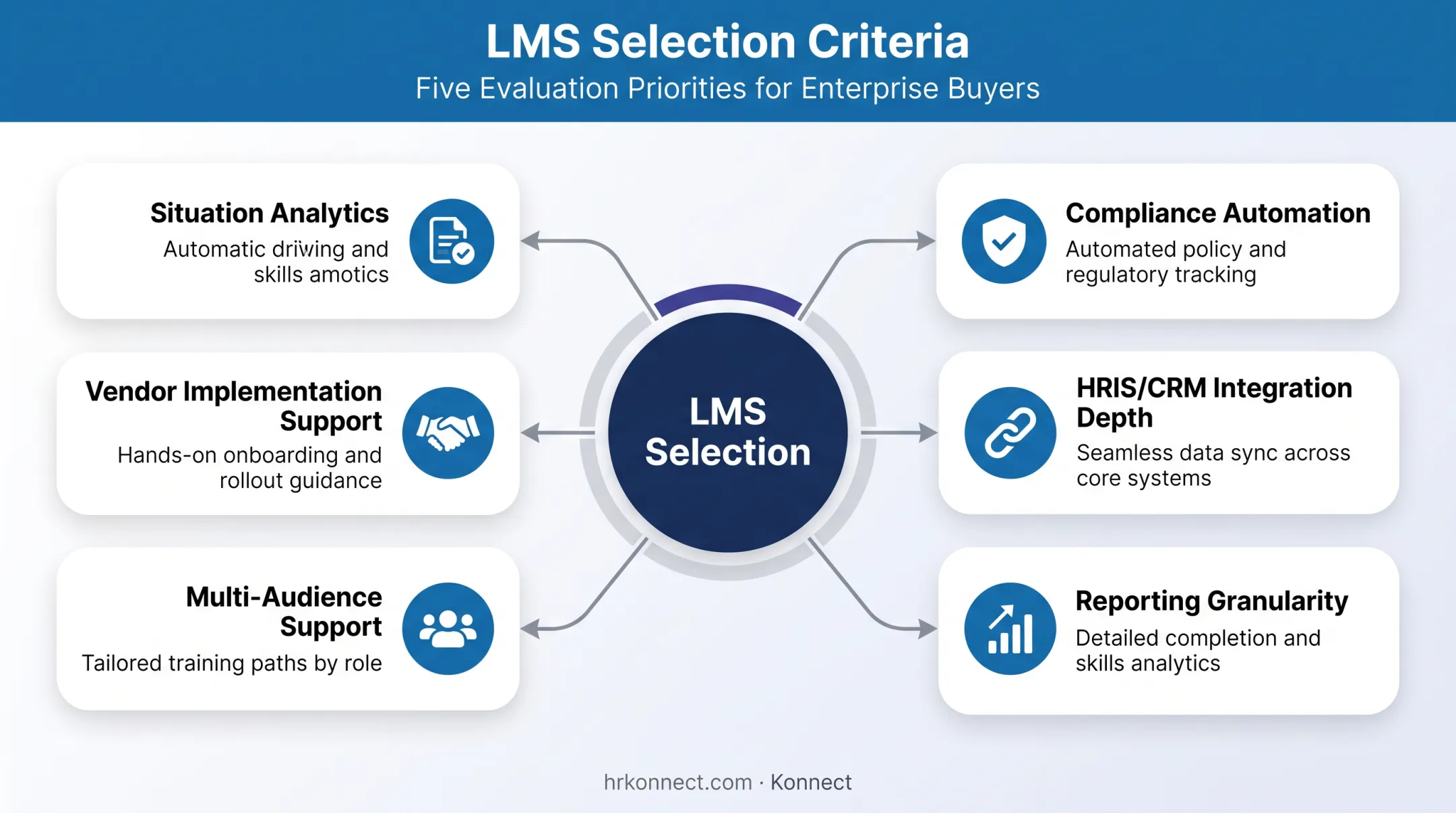 Five key criteria for selecting an enterprise LMS platform