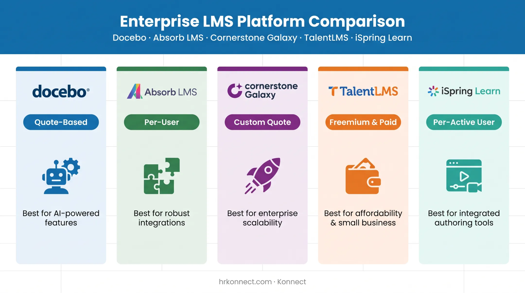 Comparison table of top five enterprise LMS platforms for 2026