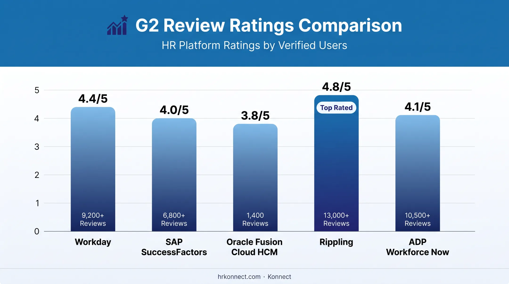 Enterprise HR software G2 review ratings comparison Rippling versus Oracle