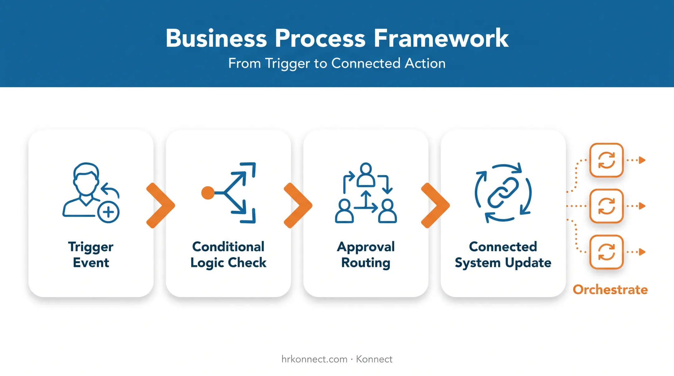 Workday HCM business process automation workflow with conditional approval routing