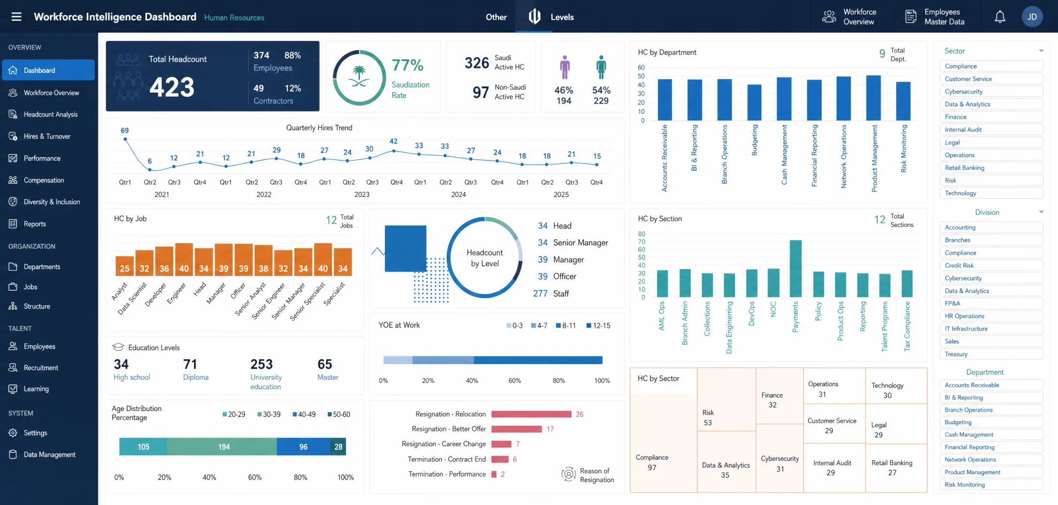 Enterprise HR analytics dashboard showing workforce data visualizations