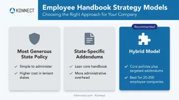 Three multi-state employee handbook compliance strategy models compared