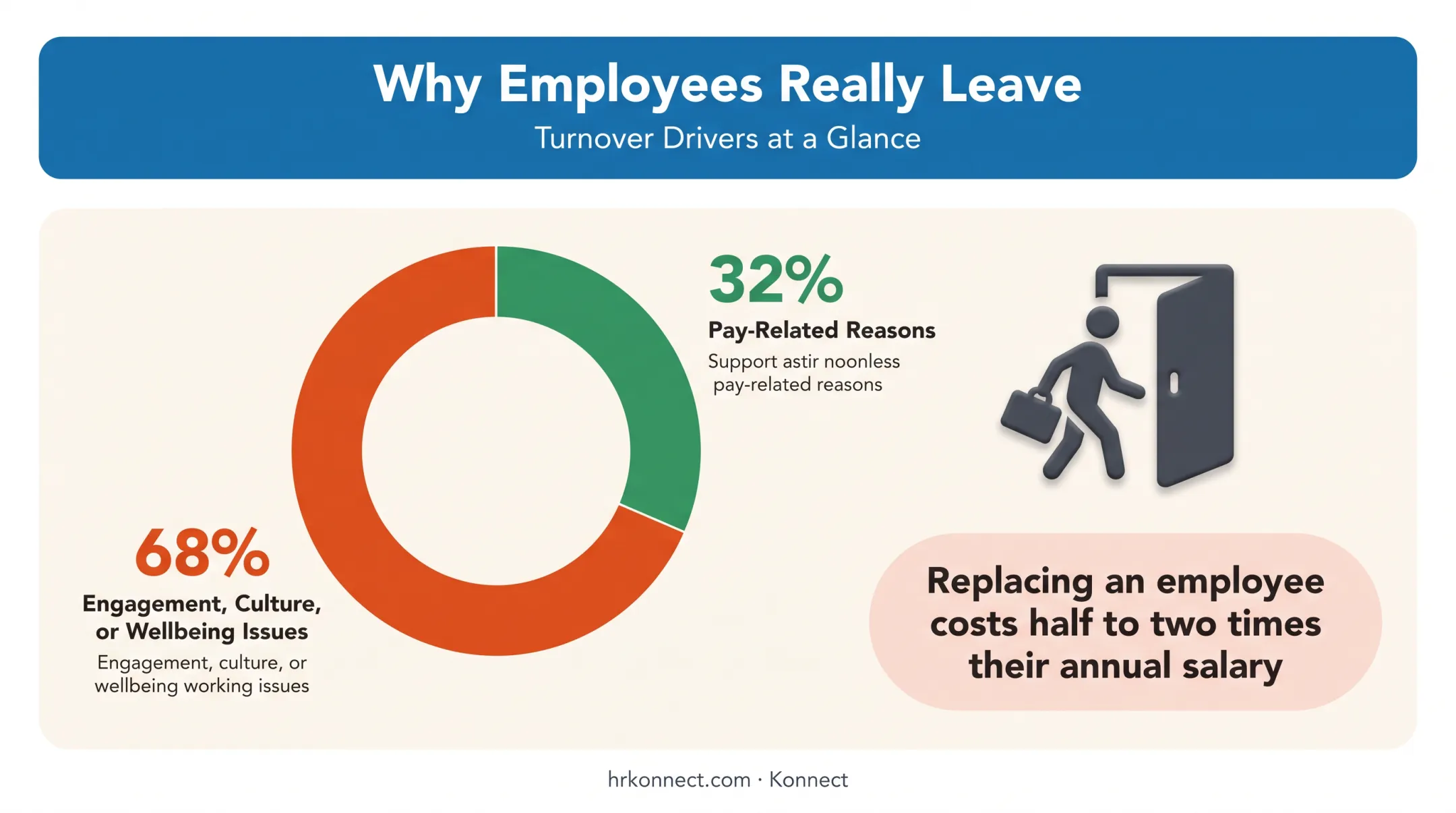 Employee turnover reasons comparing engagement issues versus pay dissatisfaction